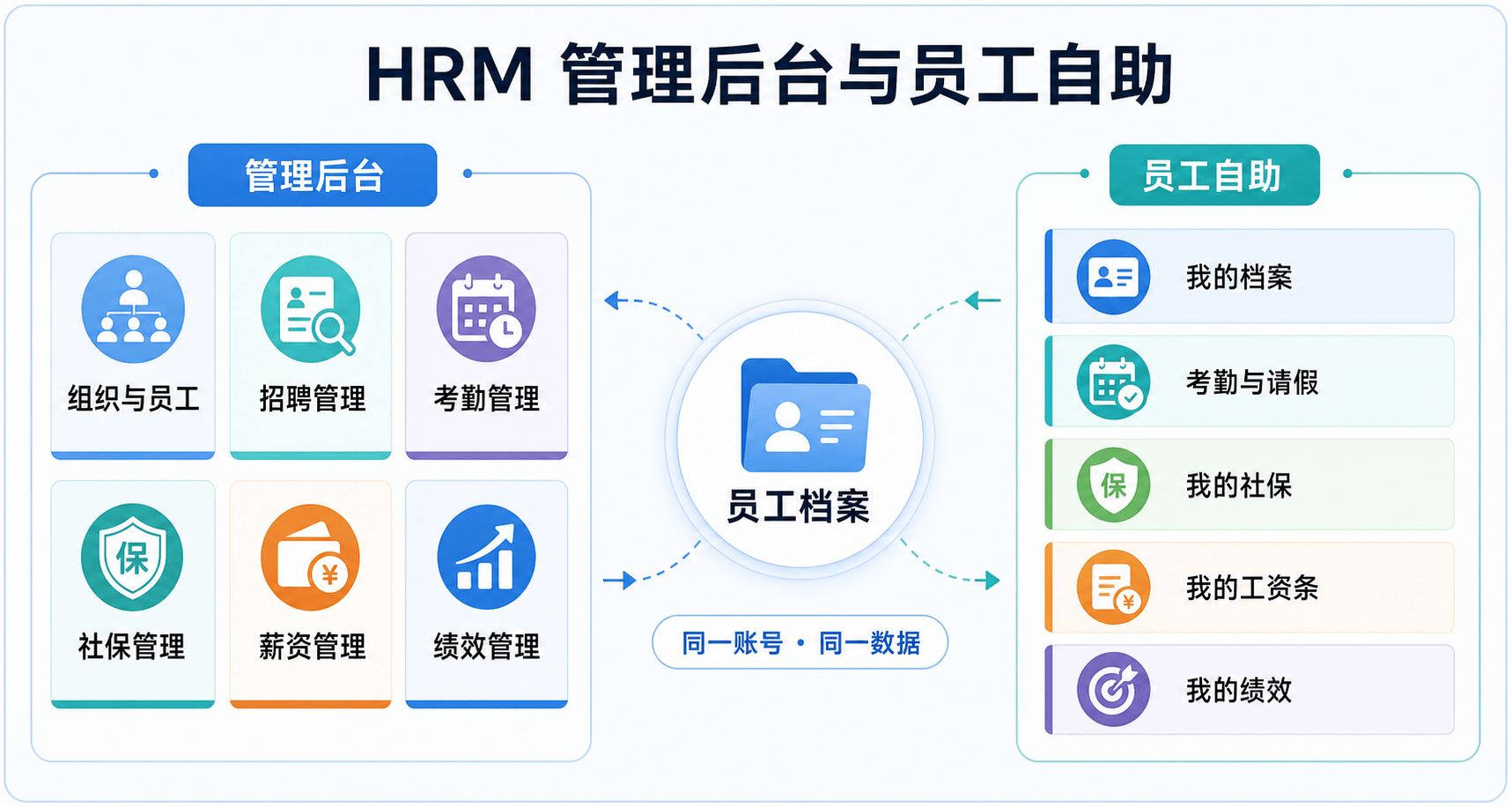 HRM 功能列表